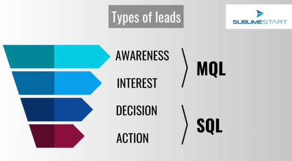 Lead generation: Types of leads