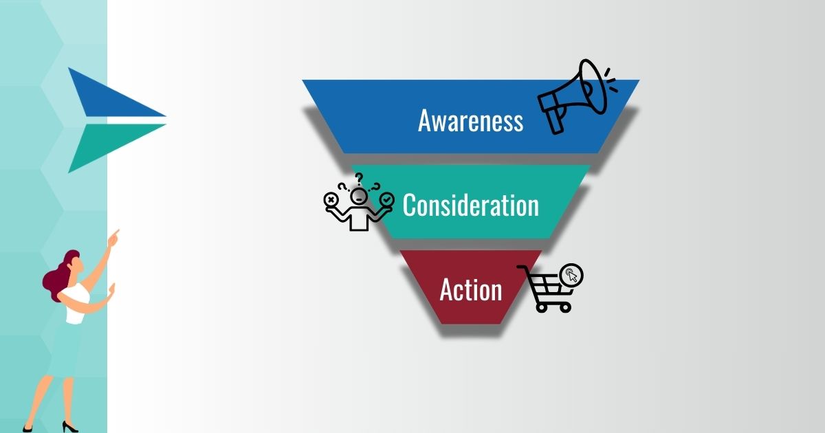 Conversion Rate Optimization is related to the sales funnel